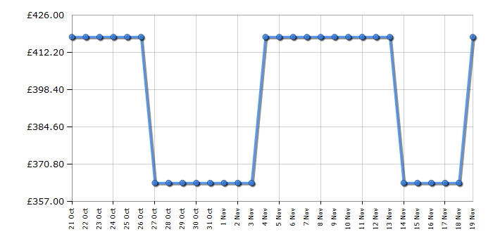 Cheapest price history chart for the Beko BBIM17401BC