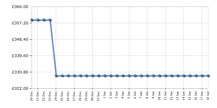 Cheapest price history chart for the Beko BBIMA13301XMP