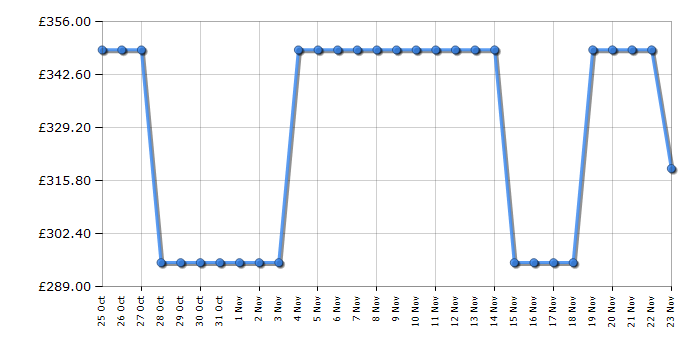 Cheapest price history chart for the Beko BBIMA17300BC