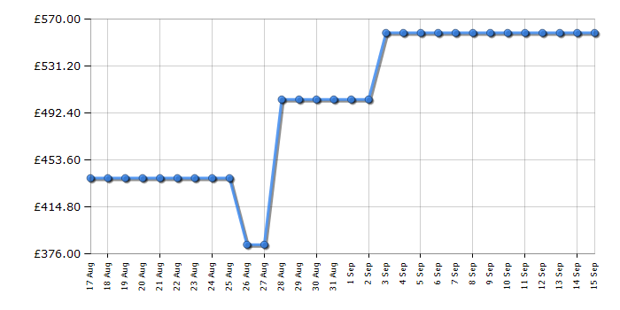 Cheapest price history chart for the Beko BBVM13400XC