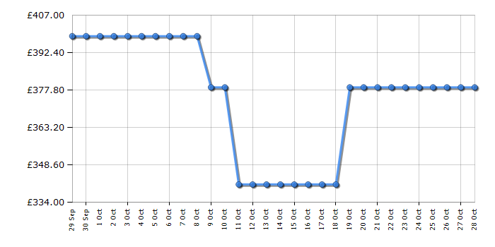 Cheapest price history chart for the Beko BBXTF25300X