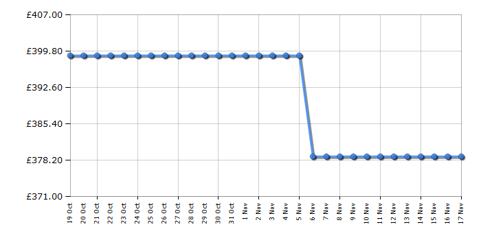 Cheapest price history chart for the Beko BCSM473