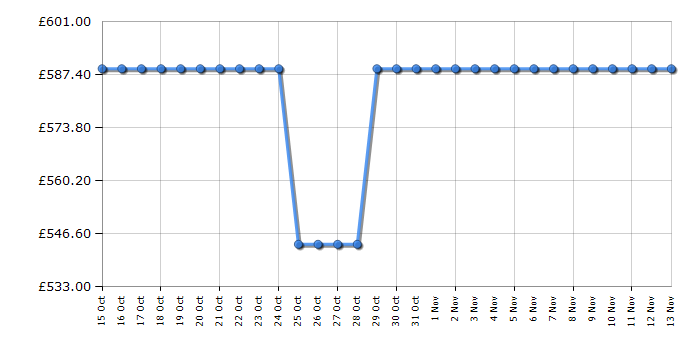 Cheapest price history chart for the Beko BDEN38560CHPA