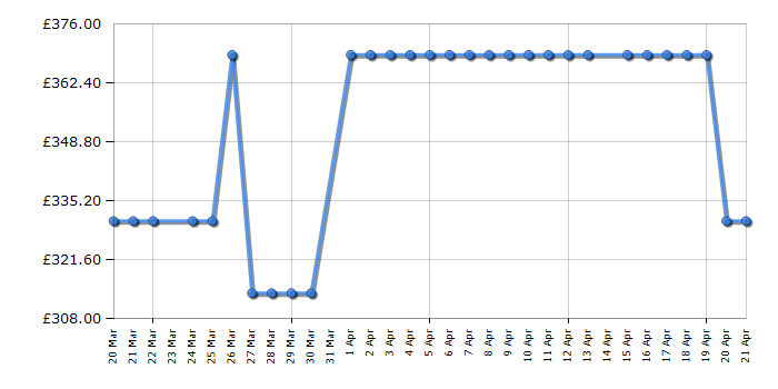 Cheapest price history chart for the Beko BDFN15440B