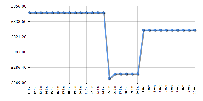 Cheapest price history chart for the Beko BDFN15440W