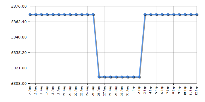 Cheapest price history chart for the Beko BDFN26442W