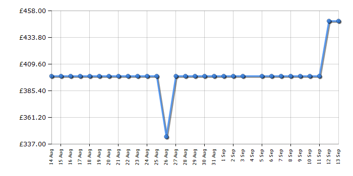 Cheapest price history chart for the Beko BDFN26451W