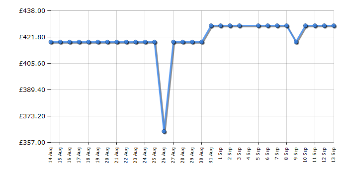 Cheapest price history chart for the Beko BDFN26530B