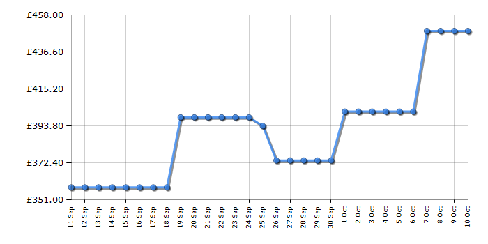 Cheapest price history chart for the Beko BDFN36540PA