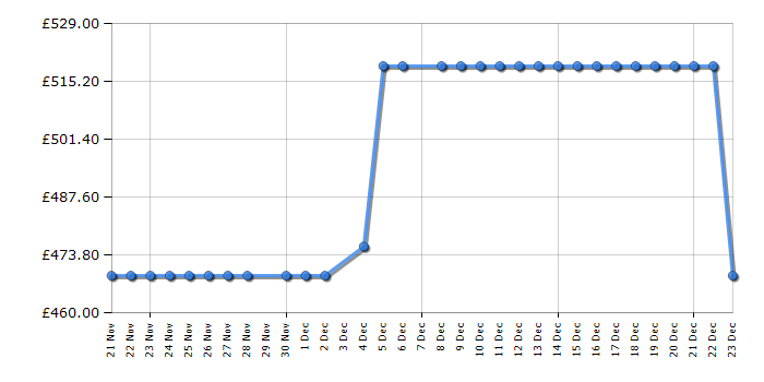 Cheapest price history chart for the Beko BDFN36550PFG