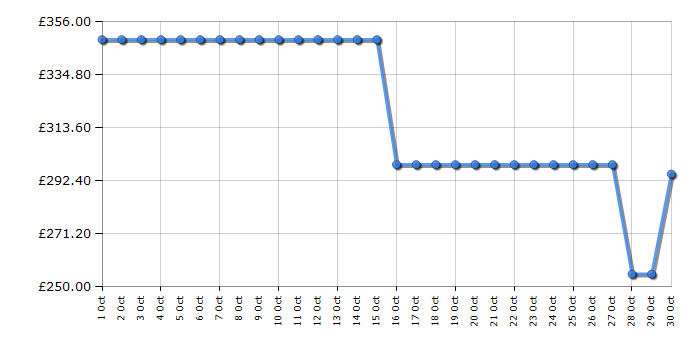 Cheapest price history chart for the Beko BDFS16031W
