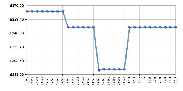 Cheapest price history chart for the Beko BDIN16440