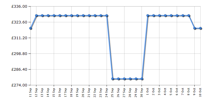 Cheapest price history chart for the Beko BDIN25440
