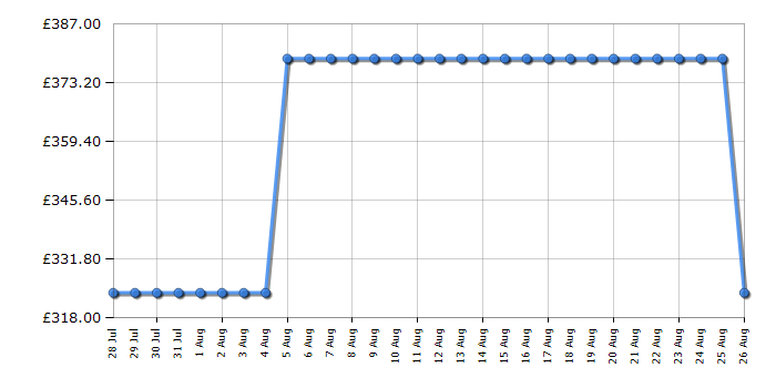 Cheapest price history chart for the Beko BDIN36530
