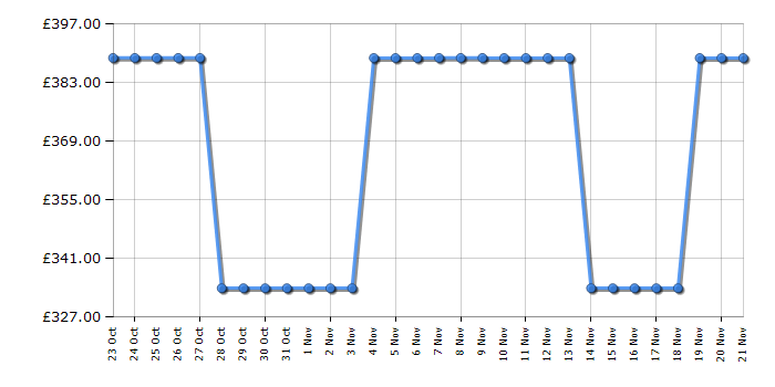 Cheapest price history chart for the Beko BDIN38442