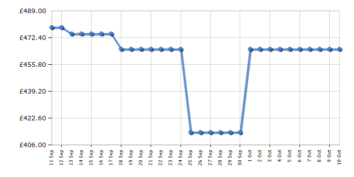Cheapest price history chart for the Beko BDIN38451