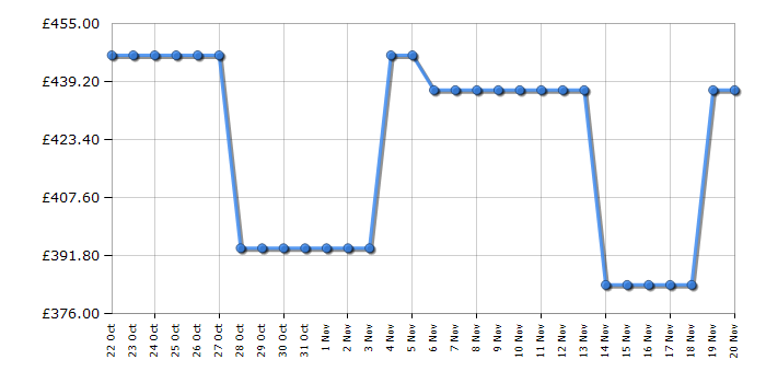 Cheapest price history chart for the Beko BDIN38540P