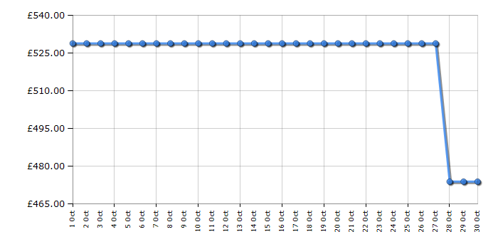 Cheapest price history chart for the Beko BDIN38550PF