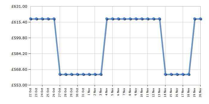 Cheapest price history chart for the Beko BDIN38560PF