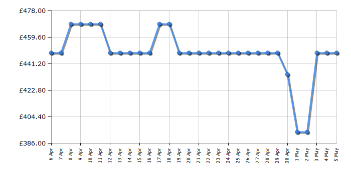 Cheapest price history chart for the Beko BDIS38040Q
