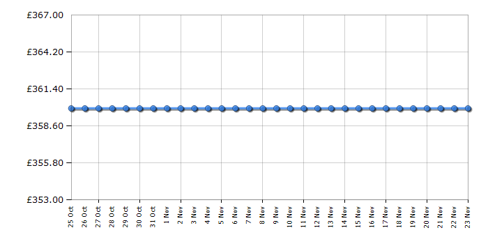 Cheapest price history chart for the Beko BDVG694SP