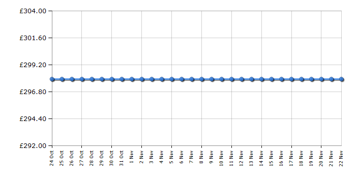 Cheapest price history chart for the Beko BDVG694WP