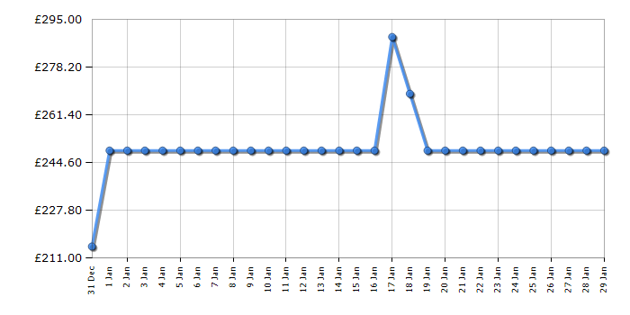 Cheapest price history chart for the Beko BHCA66341BBH