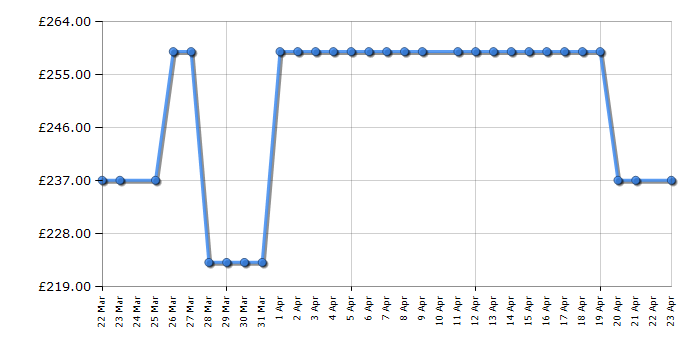 Cheapest price history chart for the Beko BHCB66441BBH