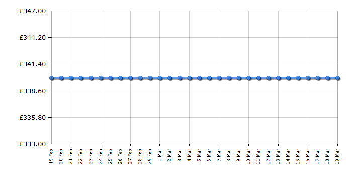 Cheapest price history chart for the Beko BIF22300XL