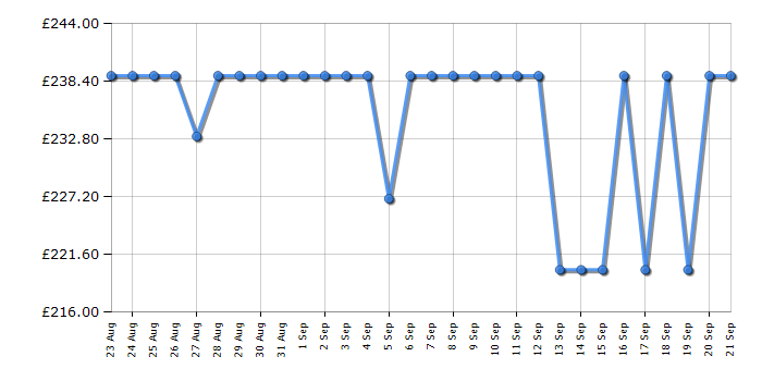 Cheapest price history chart for the Beko BM1WT3721W