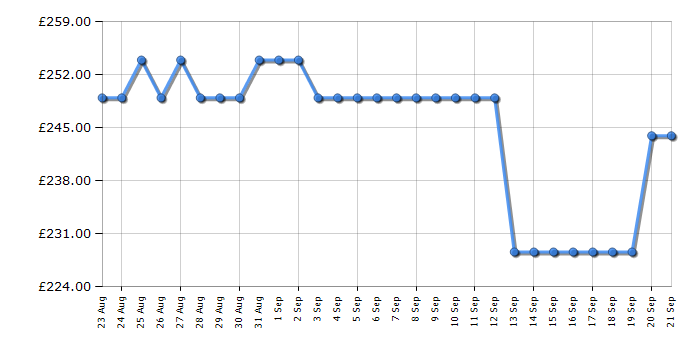 Cheapest price history chart for the Beko BM1WT3821W