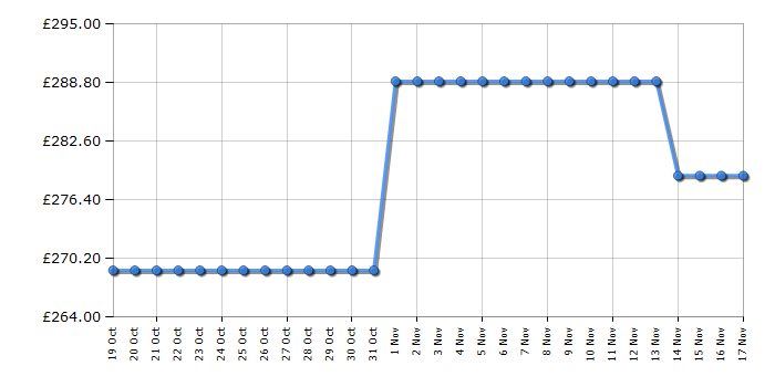 Cheapest price history chart for the Beko BM1WT3921W