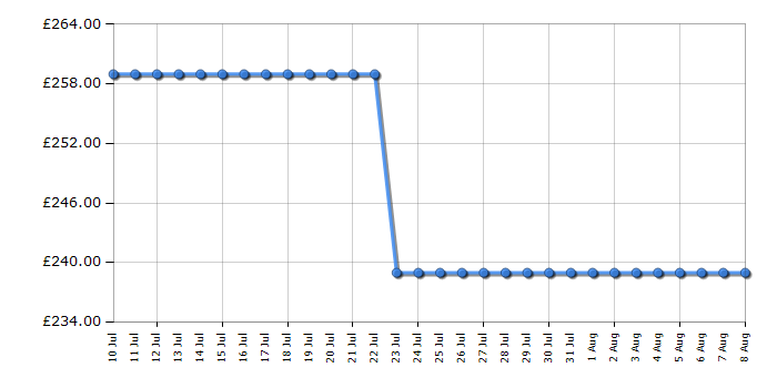 Cheapest price history chart for the Beko BM1WU3721W