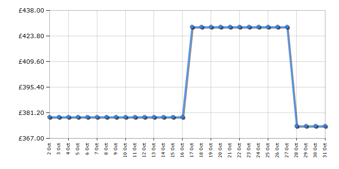Cheapest price history chart for the Beko BM3DT68342A