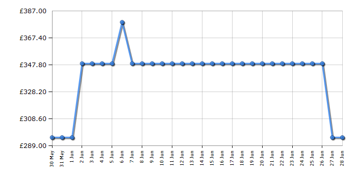 Cheapest price history chart for the Beko BM3DT68342W