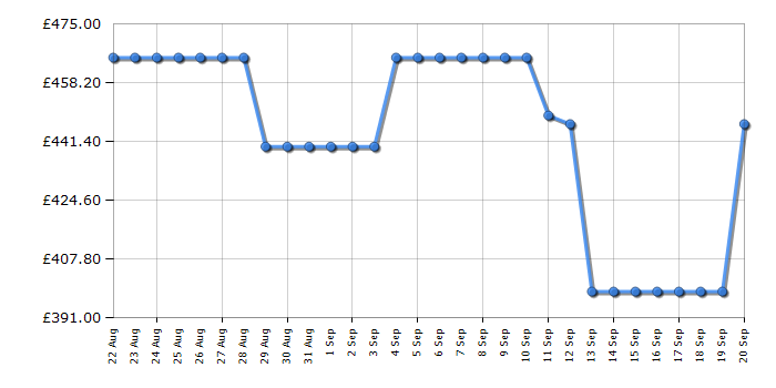 Cheapest price history chart for the Beko BM3T31023A