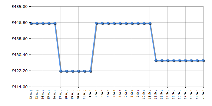 Cheapest price history chart for the Beko BM3T31023W