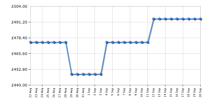 Cheapest price history chart for the Beko BM3T31233W