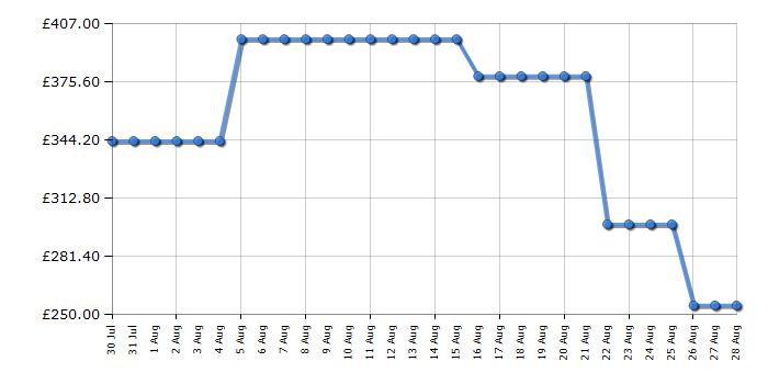 Cheapest price history chart for the Beko BM3T3713W