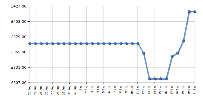 Cheapest price history chart for the Beko BM3T3822W