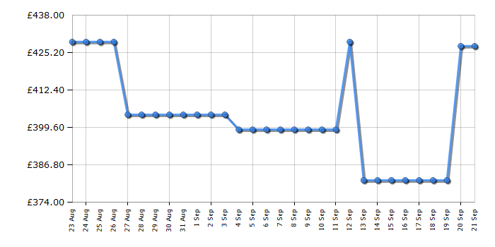 Cheapest price history chart for the Beko BM3T3833W