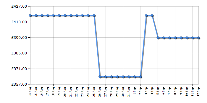 Cheapest price history chart for the Beko BM3T3922W