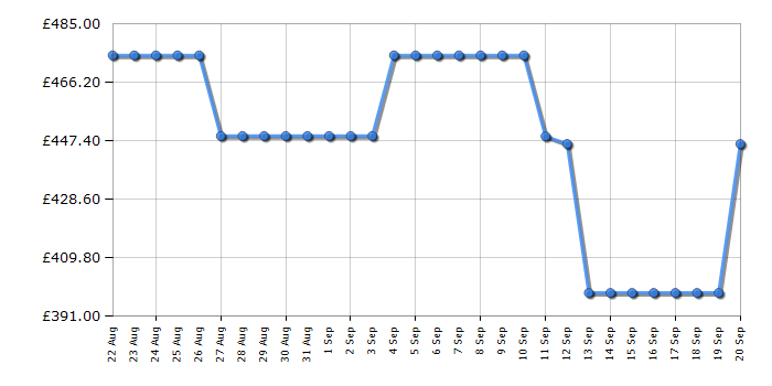 Cheapest price history chart for the Beko BM3T3944W