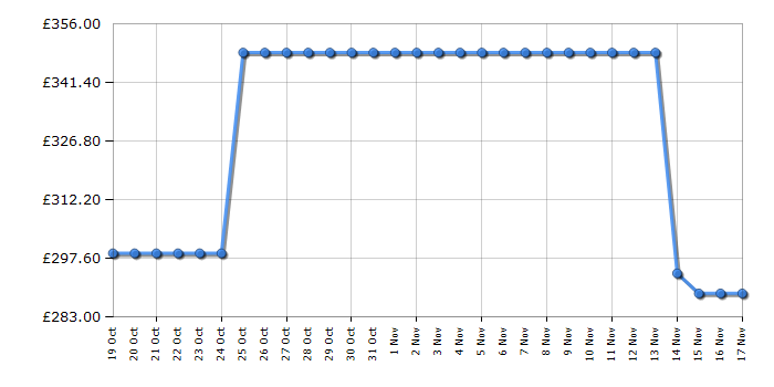 Cheapest price history chart for the Beko BM3WT31041W