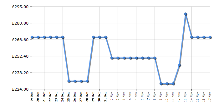 Cheapest price history chart for the Beko BM3WT3741W