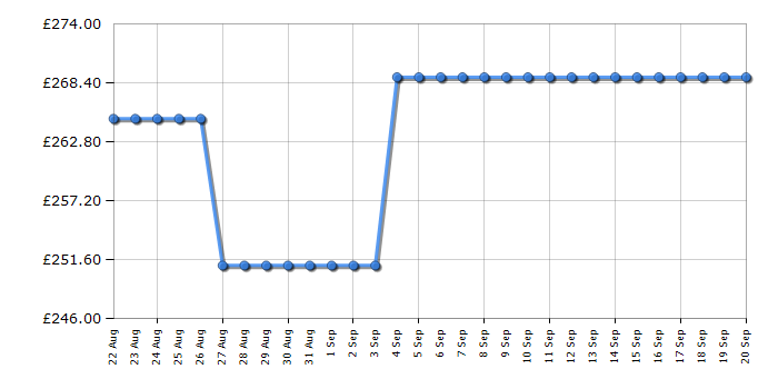 Cheapest price history chart for the Beko BM3WT3841W