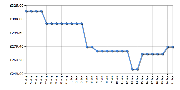 Cheapest price history chart for the Beko BM3WT3941W