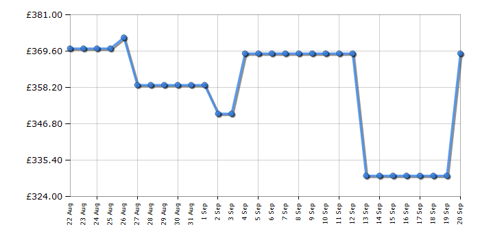 Cheapest price history chart for the Beko BM3WT4104IW