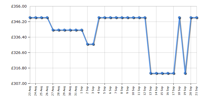 Cheapest price history chart for the Beko BM3WT4841IA