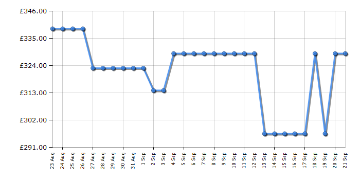 Cheapest price history chart for the Beko BM3WT4841IW